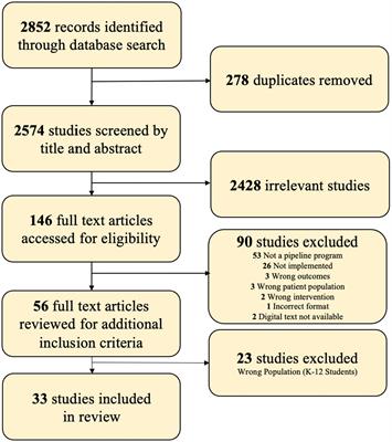 A critical systematic review assessing undergraduate neurology pipeline programs